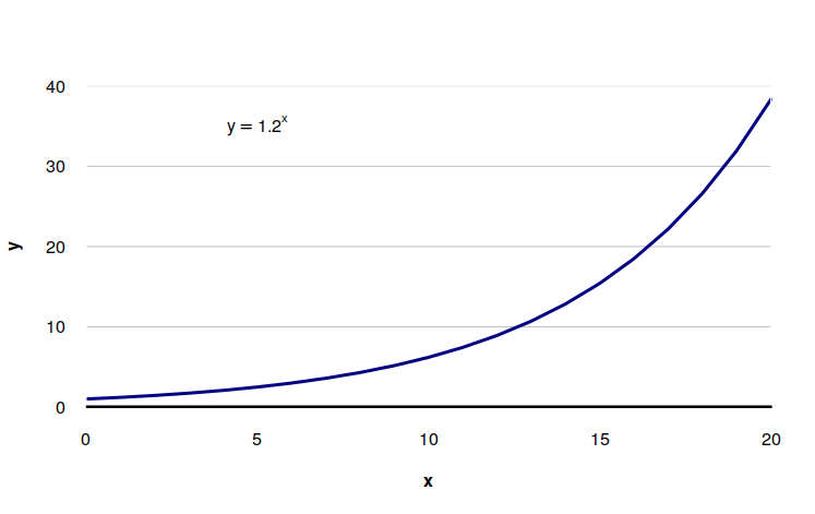 Exponential Pattern Example