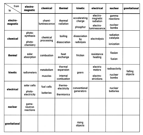 Smil Energy Conversion Matrix