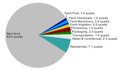 Energy Use in American Food Production