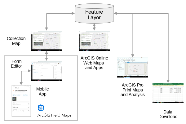 Field maps architecture