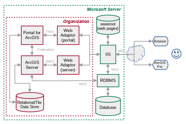 Geospatial Data Services in ArcGIS Pro