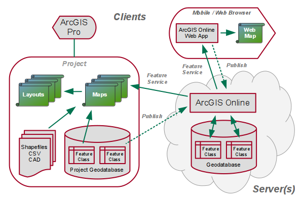 Geospatial Data Storage And Distribution In Arcgis Pro