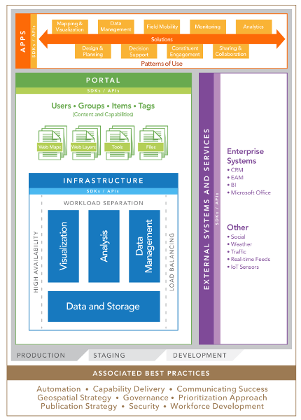 gis system design