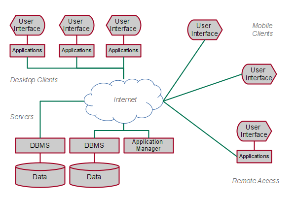 Geographic Information Systems Architecture