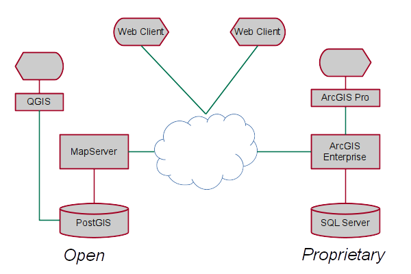 Geographic Information Systems Architecture