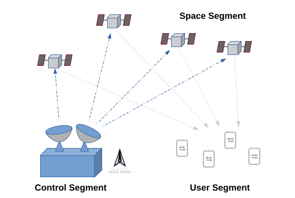 The Global Positioning System GPS The Global Positioning System GPS