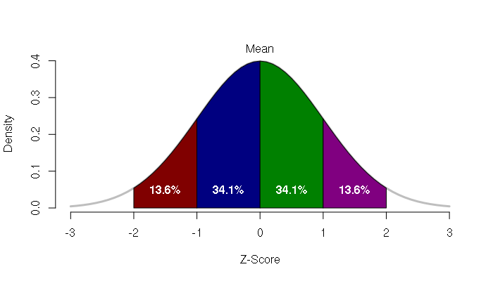 What's Your Bell Curve Look Like?