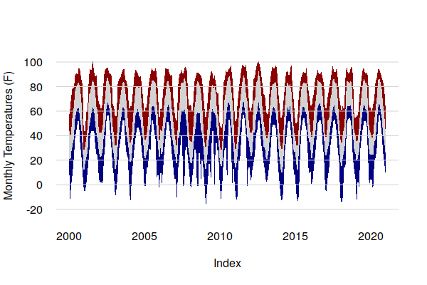 Weather data