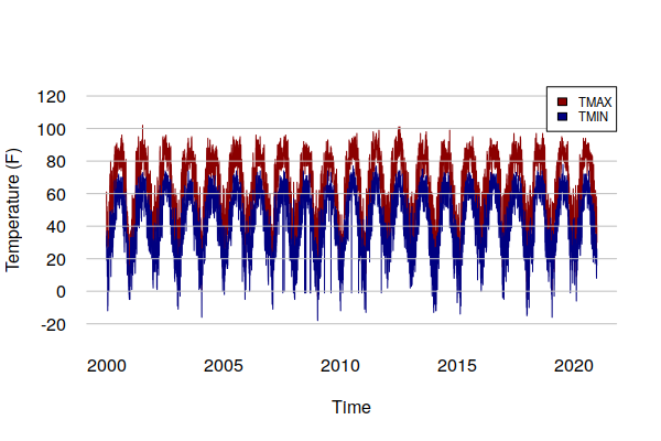 https://michaelminn.net/tutorials/r-weather/2021-tmin-tmax-time-series.png